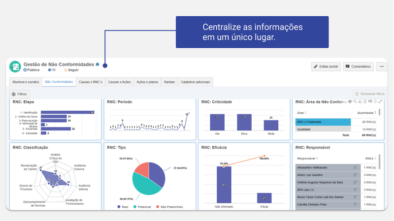 Gestão de Não Conformidades